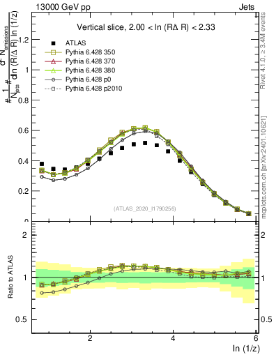 Plot of lund_z in 13000 GeV pp collisions