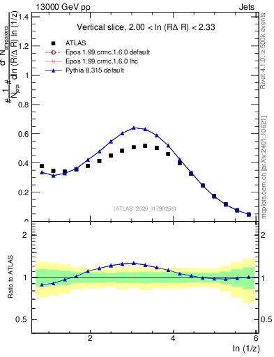 Plot of lund_z in 13000 GeV pp collisions