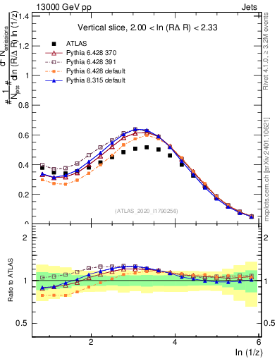 Plot of lund_z in 13000 GeV pp collisions