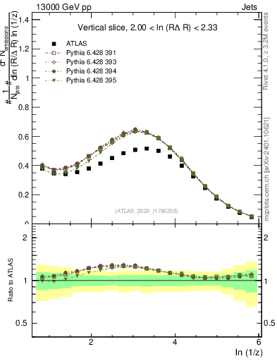 Plot of lund_z in 13000 GeV pp collisions