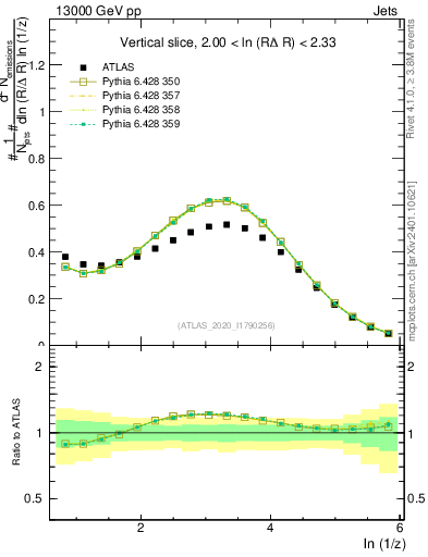 Plot of lund_z in 13000 GeV pp collisions