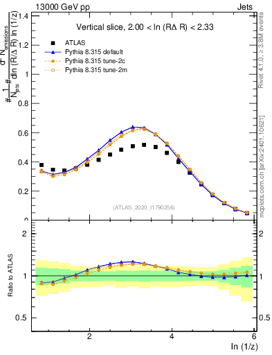 Plot of lund_z in 13000 GeV pp collisions