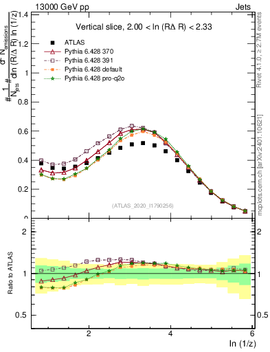 Plot of lund_z in 13000 GeV pp collisions