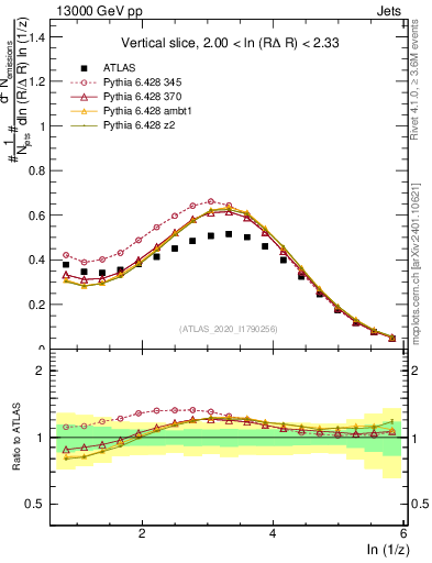 Plot of lund_z in 13000 GeV pp collisions