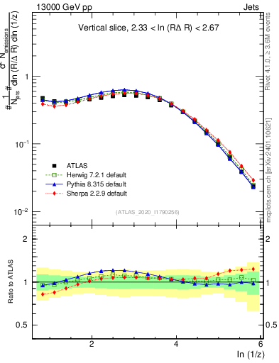 Plot of lund_z in 13000 GeV pp collisions