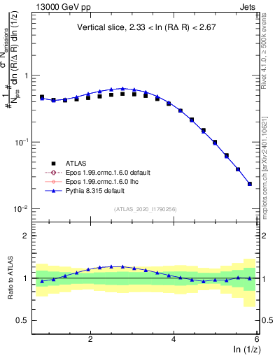 Plot of lund_z in 13000 GeV pp collisions