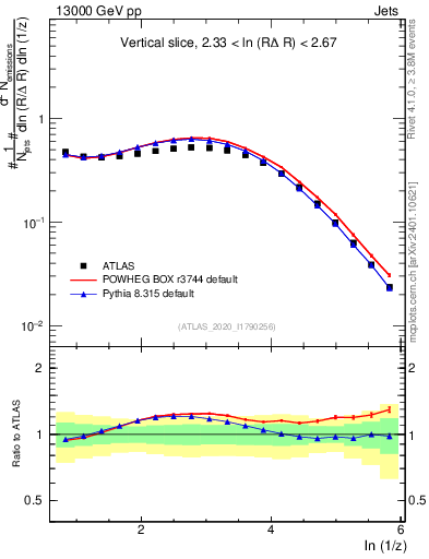 Plot of lund_z in 13000 GeV pp collisions