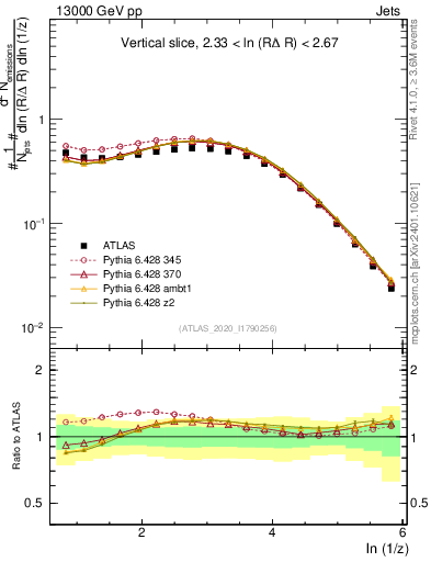 Plot of lund_z in 13000 GeV pp collisions