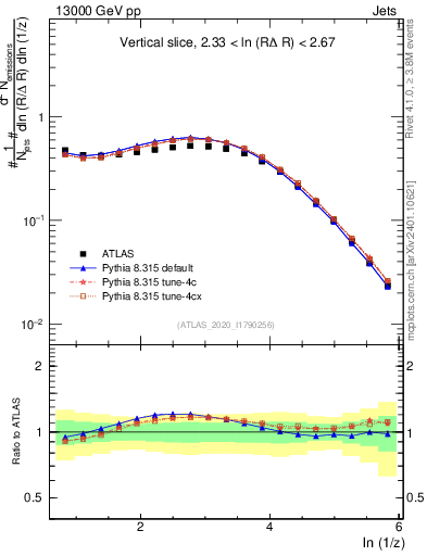 Plot of lund_z in 13000 GeV pp collisions
