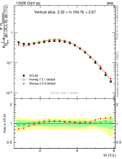 Plot of lund_z in 13000 GeV pp collisions