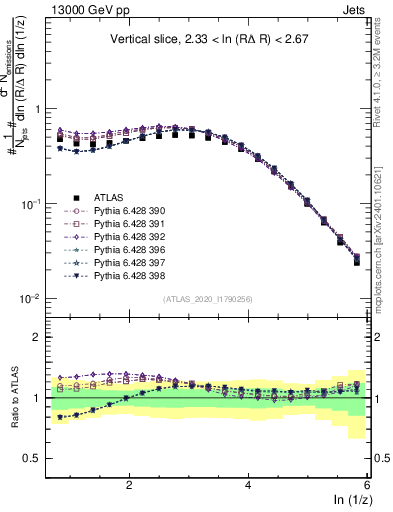 Plot of lund_z in 13000 GeV pp collisions