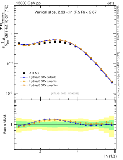 Plot of lund_z in 13000 GeV pp collisions