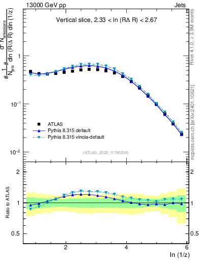 Plot of lund_z in 13000 GeV pp collisions