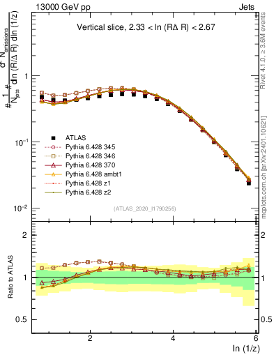 Plot of lund_z in 13000 GeV pp collisions