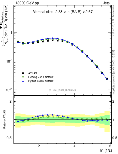 Plot of lund_z in 13000 GeV pp collisions