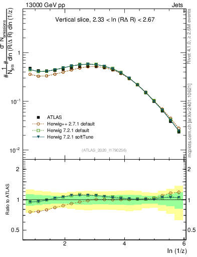 Plot of lund_z in 13000 GeV pp collisions