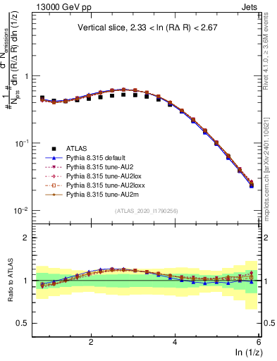Plot of lund_z in 13000 GeV pp collisions