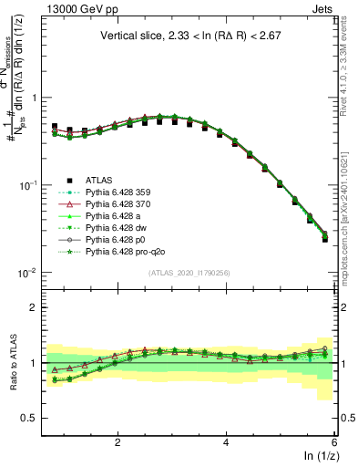 Plot of lund_z in 13000 GeV pp collisions
