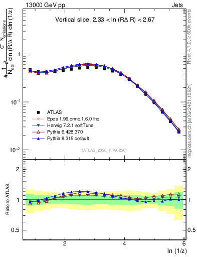Plot of lund_z in 13000 GeV pp collisions