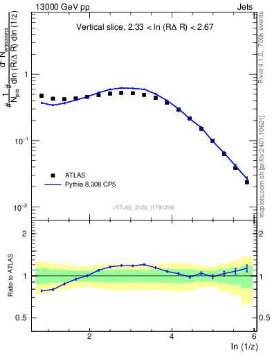 Plot of lund_z in 13000 GeV pp collisions