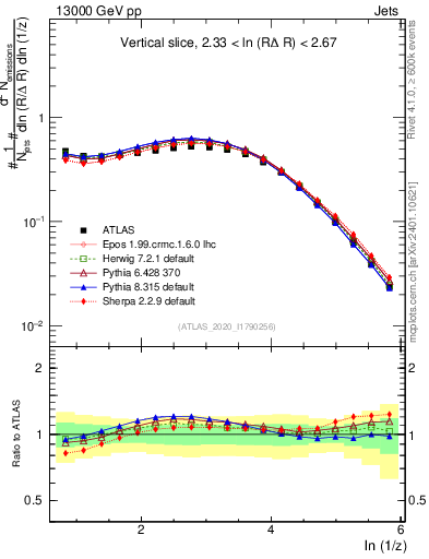 Plot of lund_z in 13000 GeV pp collisions