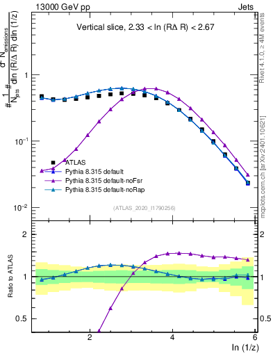 Plot of lund_z in 13000 GeV pp collisions