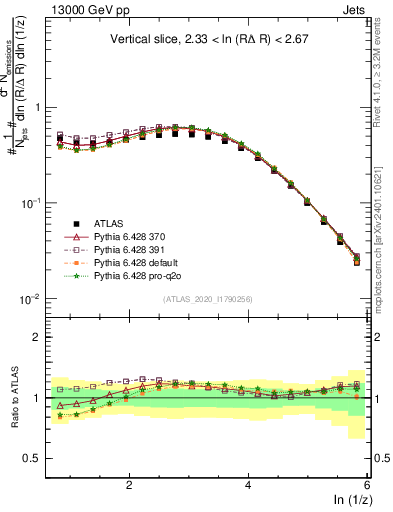Plot of lund_z in 13000 GeV pp collisions