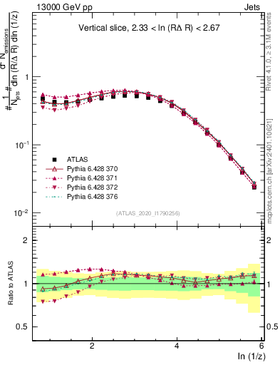 Plot of lund_z in 13000 GeV pp collisions