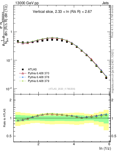 Plot of lund_z in 13000 GeV pp collisions