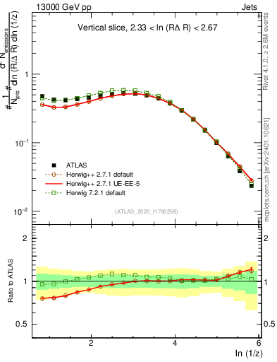 Plot of lund_z in 13000 GeV pp collisions