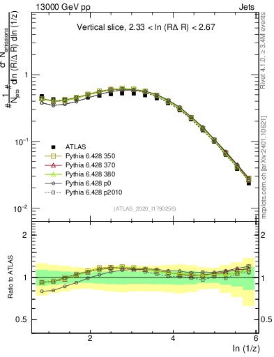 Plot of lund_z in 13000 GeV pp collisions