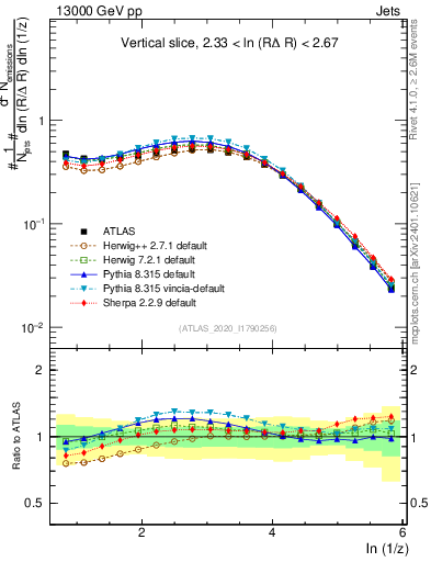 Plot of lund_z in 13000 GeV pp collisions