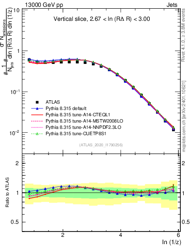 Plot of lund_z in 13000 GeV pp collisions
