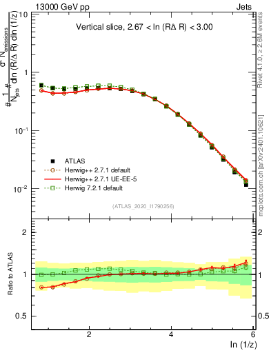 Plot of lund_z in 13000 GeV pp collisions