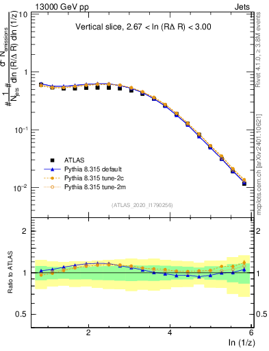 Plot of lund_z in 13000 GeV pp collisions