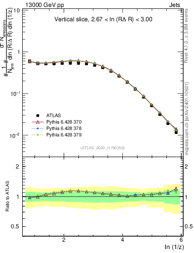 Plot of lund_z in 13000 GeV pp collisions
