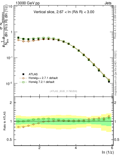 Plot of lund_z in 13000 GeV pp collisions