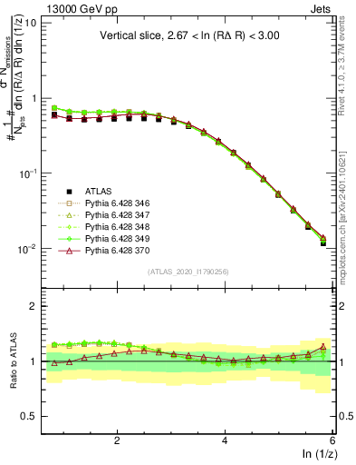 Plot of lund_z in 13000 GeV pp collisions