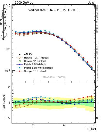 Plot of lund_z in 13000 GeV pp collisions