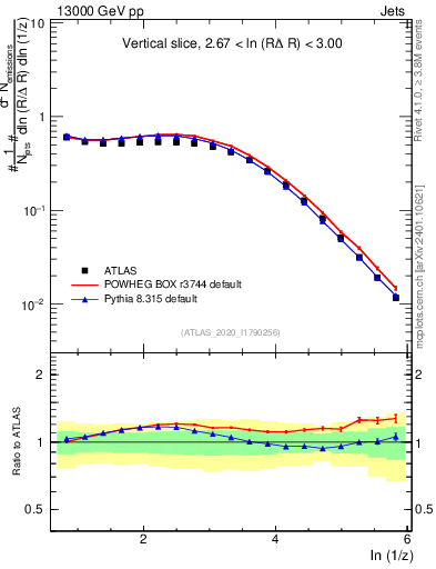 Plot of lund_z in 13000 GeV pp collisions