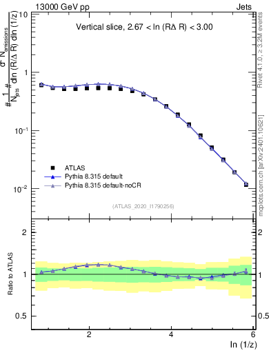 Plot of lund_z in 13000 GeV pp collisions
