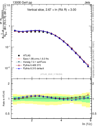 Plot of lund_z in 13000 GeV pp collisions