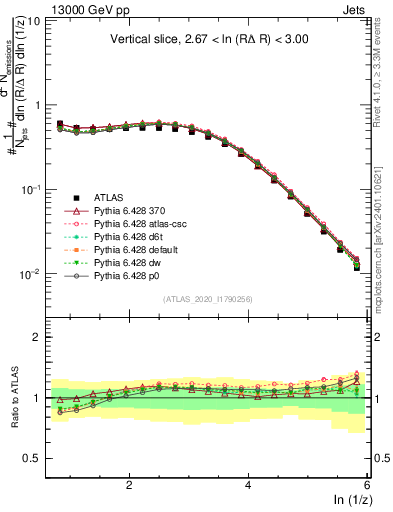 Plot of lund_z in 13000 GeV pp collisions
