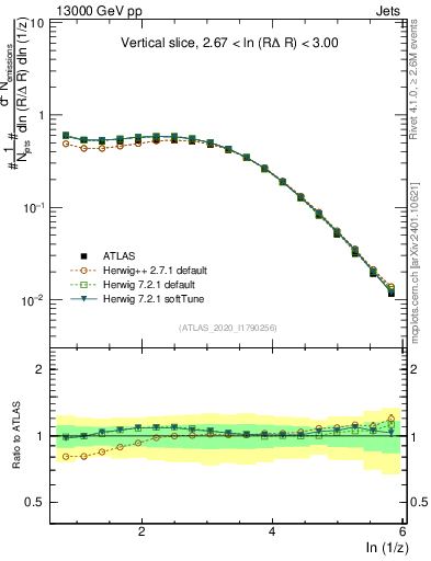 Plot of lund_z in 13000 GeV pp collisions