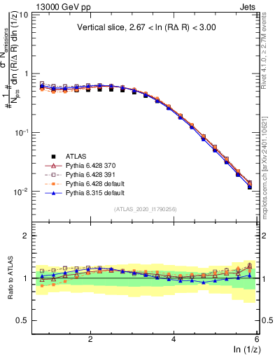 Plot of lund_z in 13000 GeV pp collisions