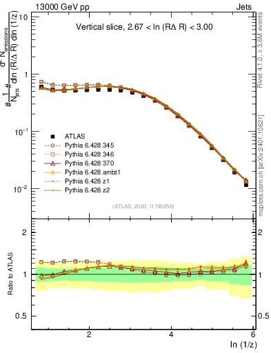 Plot of lund_z in 13000 GeV pp collisions