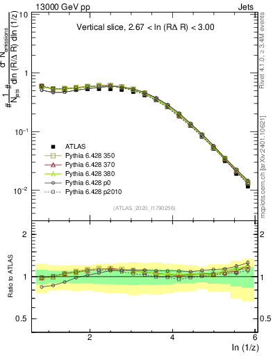 Plot of lund_z in 13000 GeV pp collisions