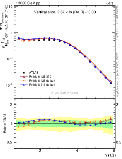 Plot of lund_z in 13000 GeV pp collisions