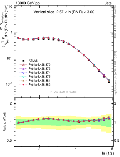 Plot of lund_z in 13000 GeV pp collisions