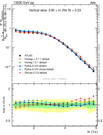 Plot of lund_z in 13000 GeV pp collisions